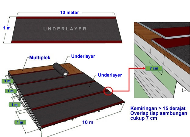 Konsep Penting Konstruksi Atap Bitumen